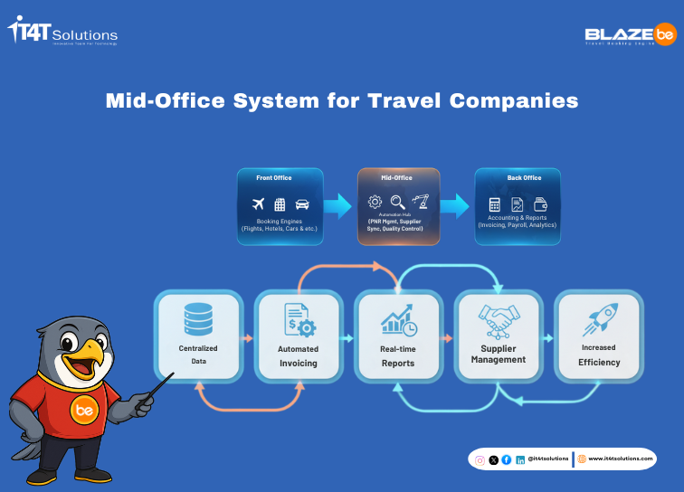 Mid-Office System for Travel Companies